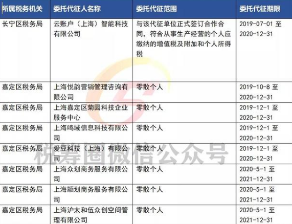 八家公司獲上海市委托代征個(gè)稅資質(zhì)